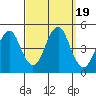 Guilford Harbor tide chart for Tuesday, September 19, 2023