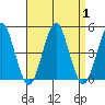 Guilford Harbor tide chart for Friday, September 1, 2023