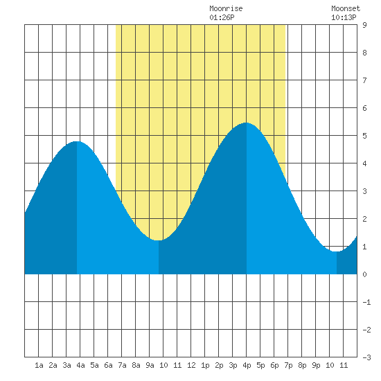 Guilford Harbor tide chart for Thursday, September 21, 2023