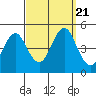 Guilford Harbor tide chart for Thursday, September 21, 2023