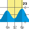 Guilford Harbor tide chart for Saturday, September 23, 2023