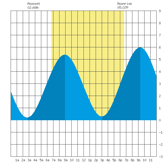 Guilford Harbor tide chart for Tuesday, September 26, 2023