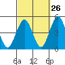 Guilford Harbor tide chart for Tuesday, September 26, 2023