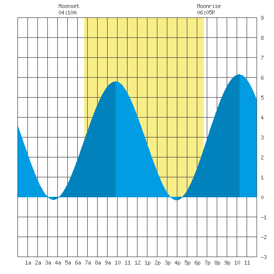 Guilford Harbor tide chart for Wednesday, September 27, 2023