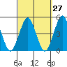 Guilford Harbor tide chart for Wednesday, September 27, 2023
