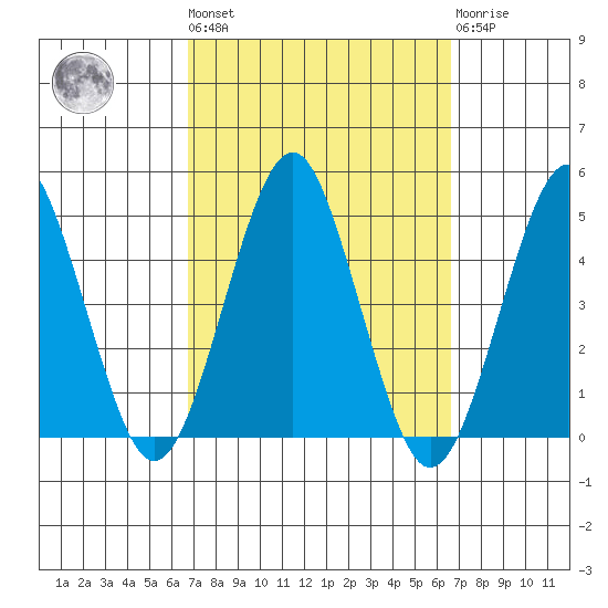 Guilford Harbor tide chart for Friday, September 29, 2023