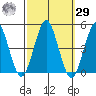 Guilford Harbor tide chart for Friday, September 29, 2023