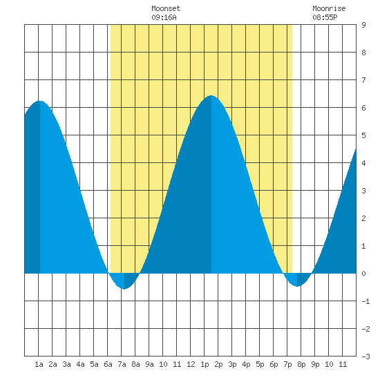 Guilford Harbor tide chart for Saturday, September 2, 2023