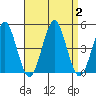 Guilford Harbor tide chart for Saturday, September 2, 2023