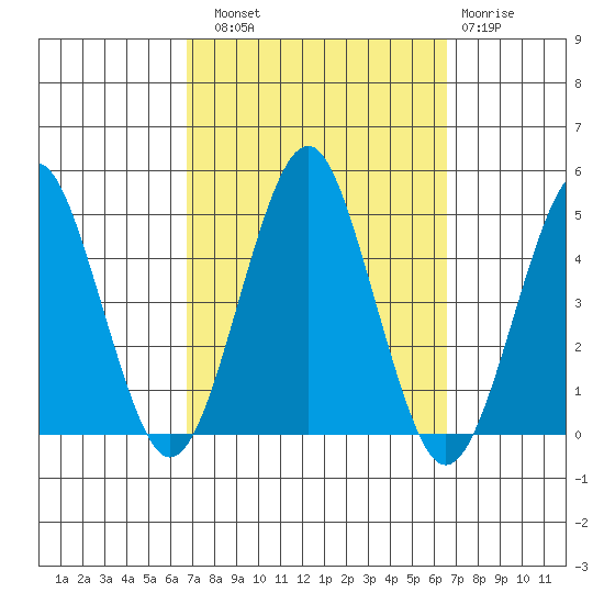 Guilford Harbor tide chart for Saturday, September 30, 2023