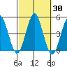 Guilford Harbor tide chart for Saturday, September 30, 2023