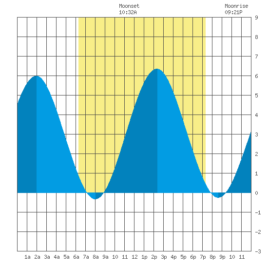 Guilford Harbor tide chart for Sunday, September 3, 2023