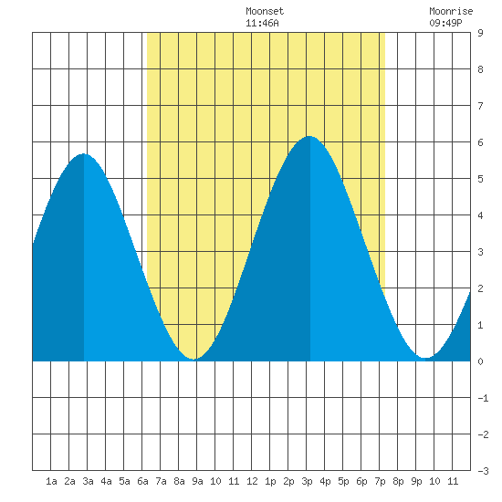 Guilford Harbor tide chart for Monday, September 4, 2023