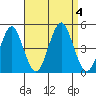 Guilford Harbor tide chart for Monday, September 4, 2023