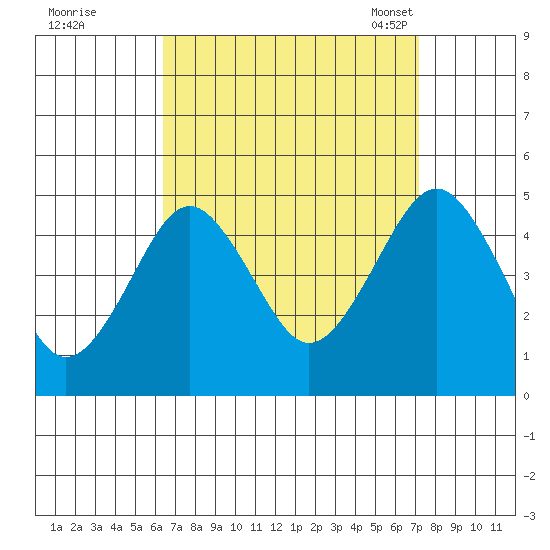 Guilford Harbor tide chart for Saturday, September 9, 2023