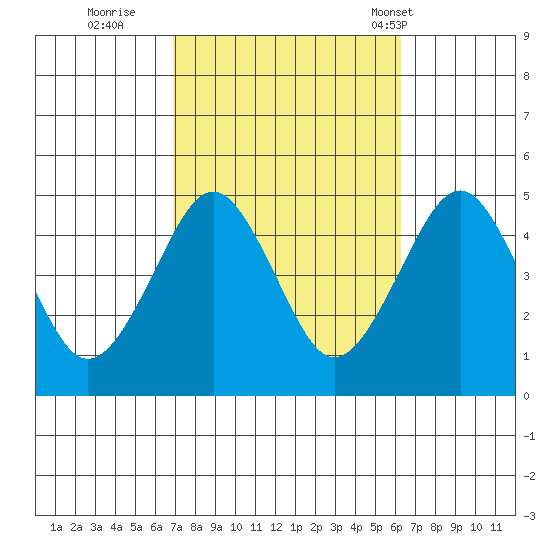 Guilford Harbor tide chart for Tuesday, October 10, 2023
