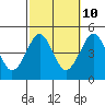 Guilford Harbor tide chart for Tuesday, October 10, 2023