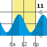 Guilford Harbor tide chart for Wednesday, October 11, 2023