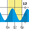 Guilford Harbor tide chart for Thursday, October 12, 2023