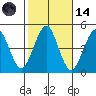 Guilford Harbor tide chart for Saturday, October 14, 2023