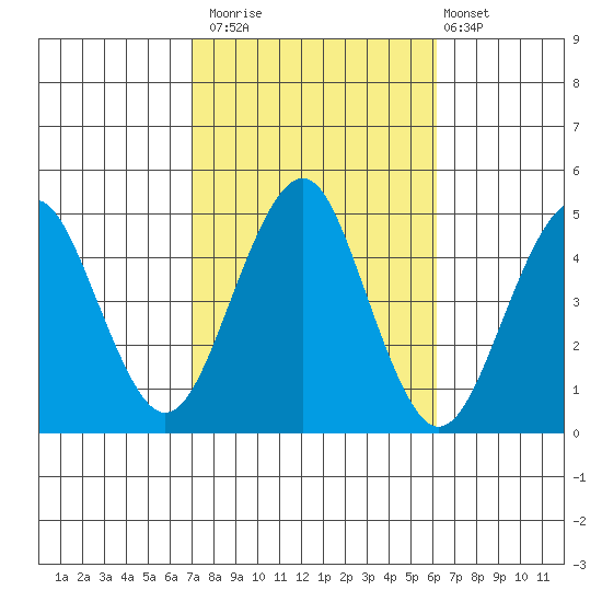 Guilford Harbor tide chart for Sunday, October 15, 2023