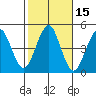 Guilford Harbor tide chart for Sunday, October 15, 2023