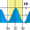 Guilford Harbor tide chart for Monday, October 16, 2023