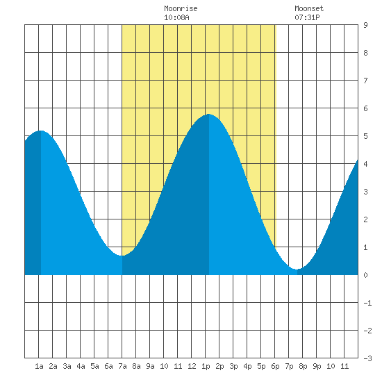 Guilford Harbor tide chart for Tuesday, October 17, 2023