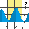 Guilford Harbor tide chart for Tuesday, October 17, 2023