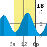 Guilford Harbor tide chart for Wednesday, October 18, 2023