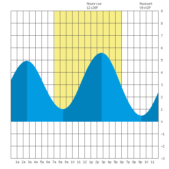 Guilford Harbor tide chart for Thursday, October 19, 2023