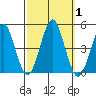 Guilford Harbor tide chart for Sunday, October 1, 2023
