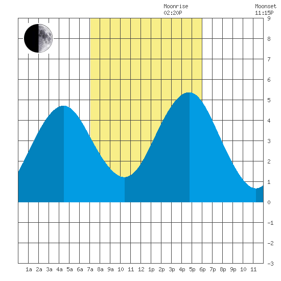 Guilford Harbor tide chart for Saturday, October 21, 2023