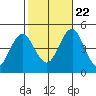 Guilford Harbor tide chart for Sunday, October 22, 2023