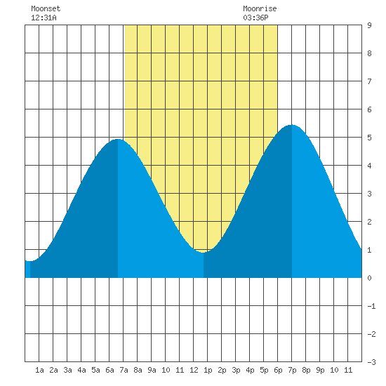 Guilford Harbor tide chart for Monday, October 23, 2023