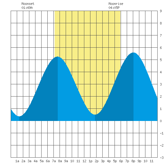 Guilford Harbor tide chart for Tuesday, October 24, 2023