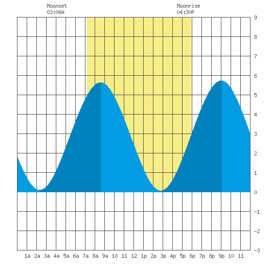 Guilford Harbor tide chart for Wednesday, October 25, 2023