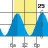Guilford Harbor tide chart for Wednesday, October 25, 2023