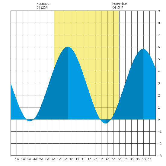 Guilford Harbor tide chart for Thursday, October 26, 2023