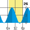 Guilford Harbor tide chart for Thursday, October 26, 2023