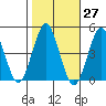 Guilford Harbor tide chart for Friday, October 27, 2023