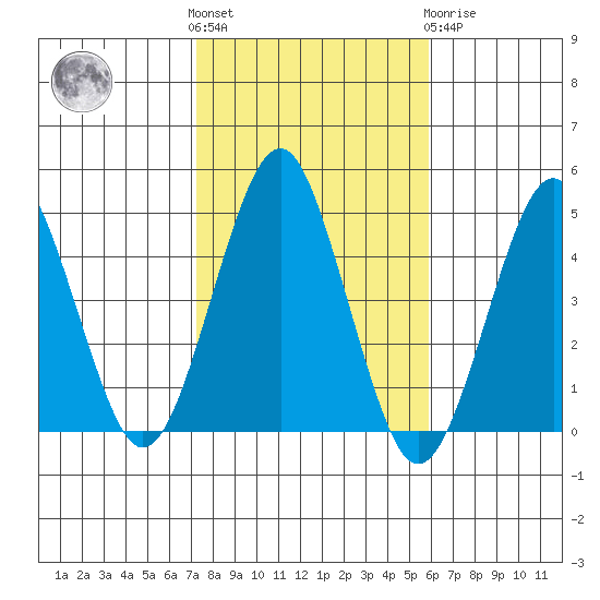 Guilford Harbor tide chart for Saturday, October 28, 2023