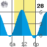 Guilford Harbor tide chart for Saturday, October 28, 2023