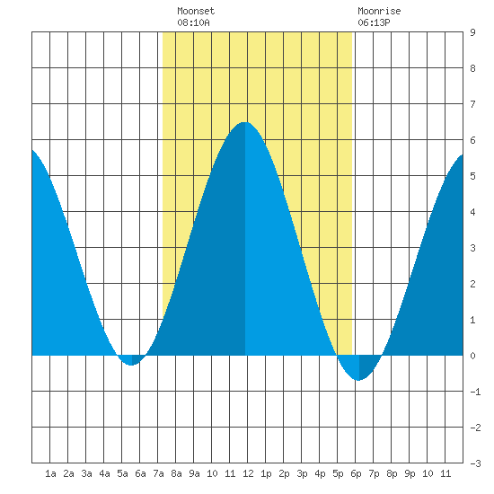 Guilford Harbor tide chart for Sunday, October 29, 2023