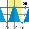 Guilford Harbor tide chart for Sunday, October 29, 2023