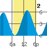 Guilford Harbor tide chart for Monday, October 2, 2023
