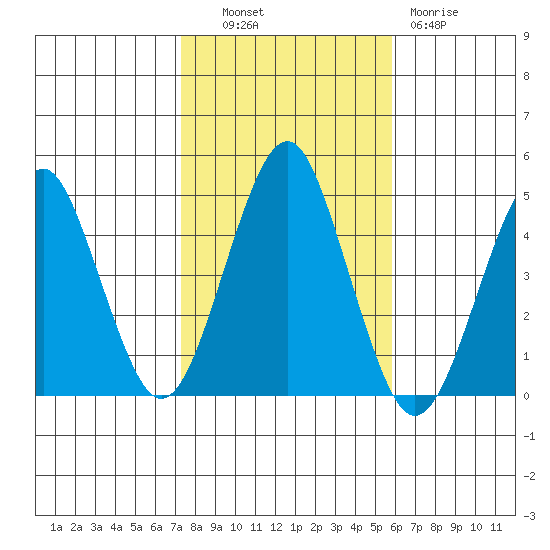 Guilford Harbor tide chart for Monday, October 30, 2023