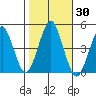 Guilford Harbor tide chart for Monday, October 30, 2023