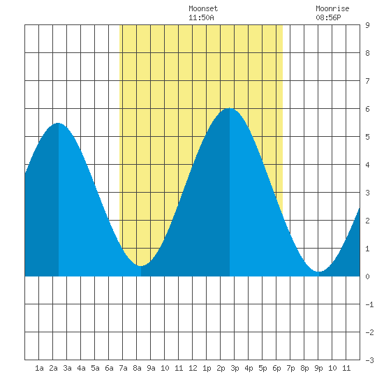 Guilford Harbor tide chart for Tuesday, October 3, 2023