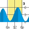 Guilford Harbor tide chart for Tuesday, October 3, 2023